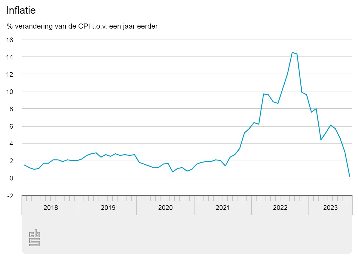 Inflatie September Bijna Op Nul